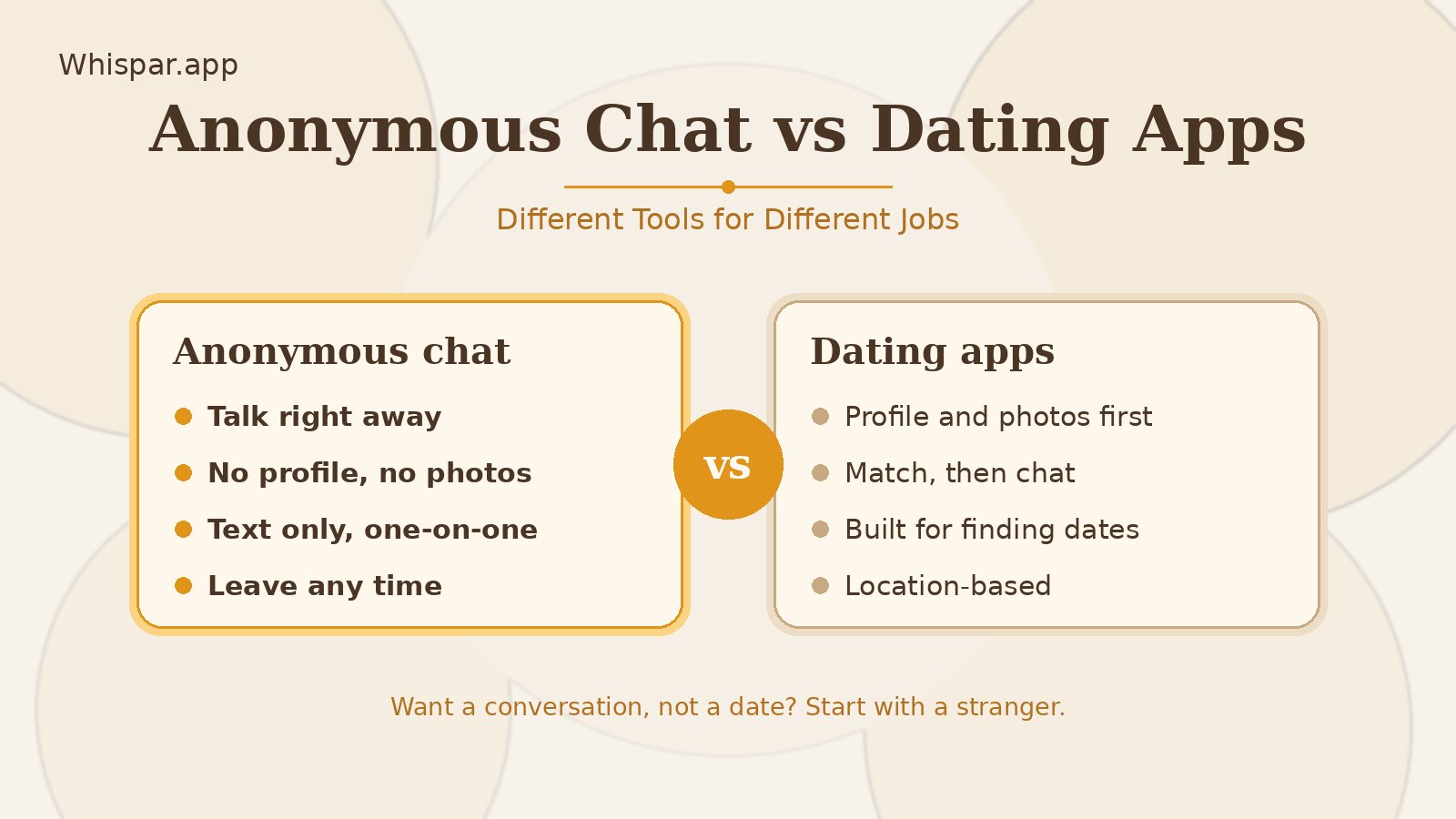 Warm amber Whispar graphic comparing anonymous chat and dating apps side by side, titled Anonymous Chat vs Dating Apps