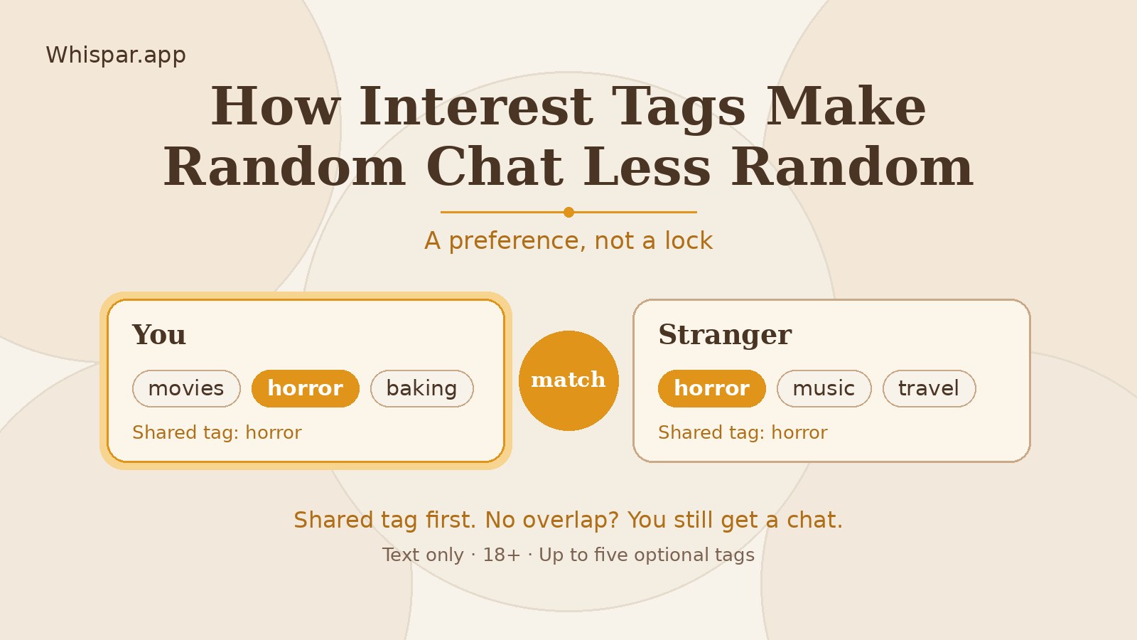 Warm amber Whispar graphic of two chat cards matched on a shared tag, titled How Interest Tags Make Random Chat Less Random
